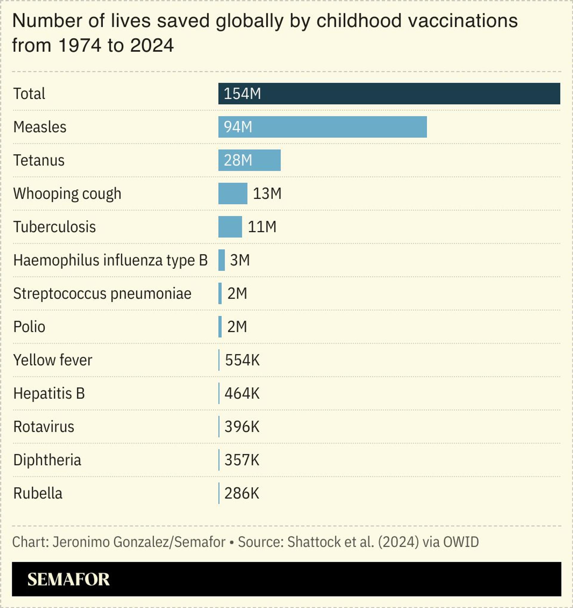 A chart showing the number of lives saved globally by childhood vaccinations. 