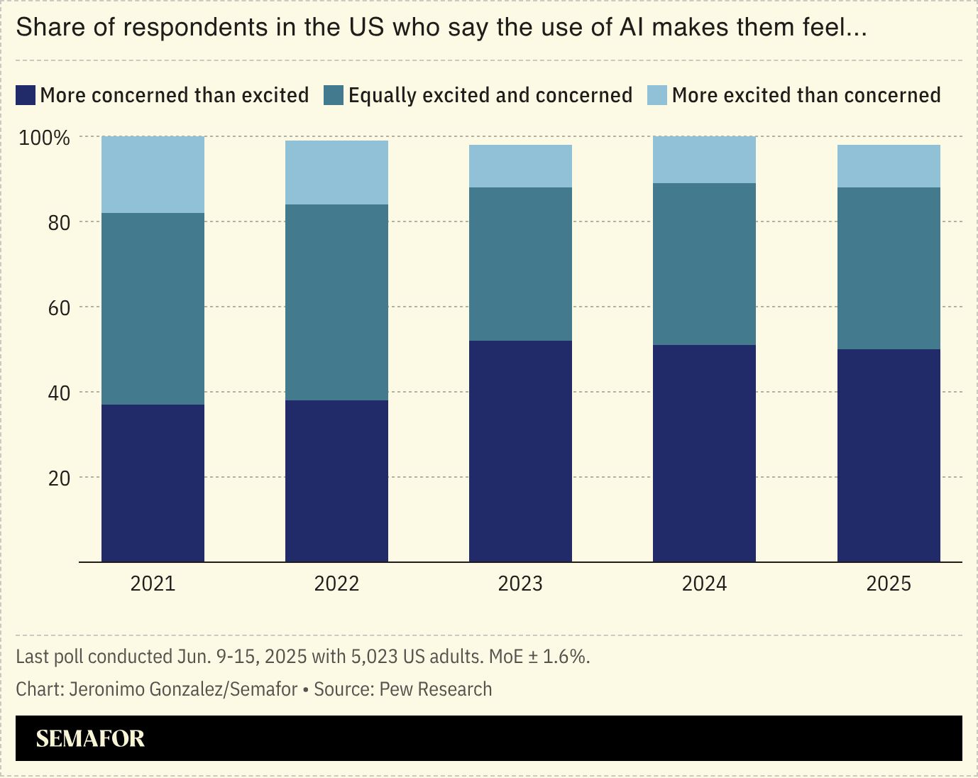 A chart showing US respondents’ views on AI. 