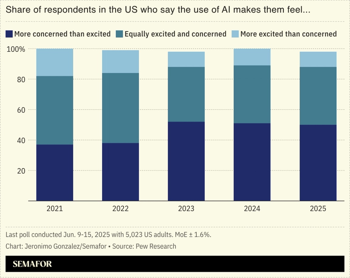 A chart showing US respondents’ views on AI.