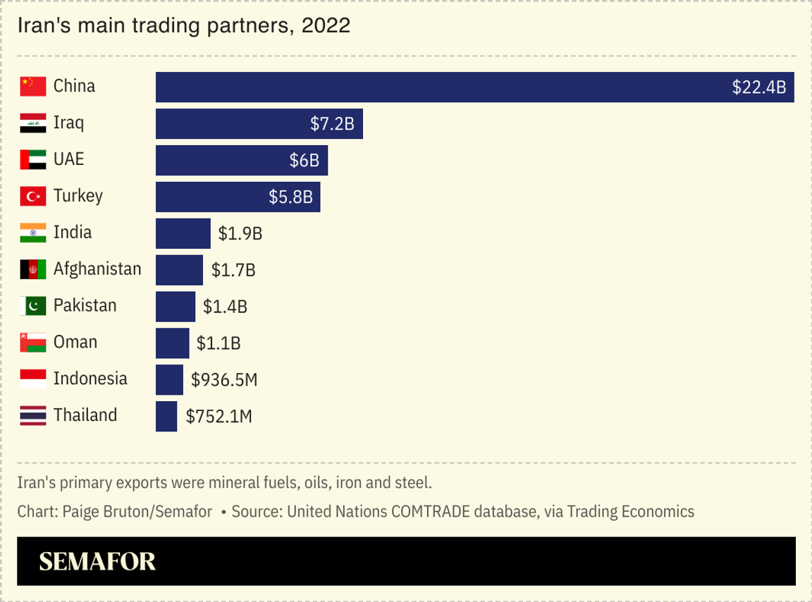 A chart showing Iran’s main trading partners in 2022, with China trade worth $22.4 billion.