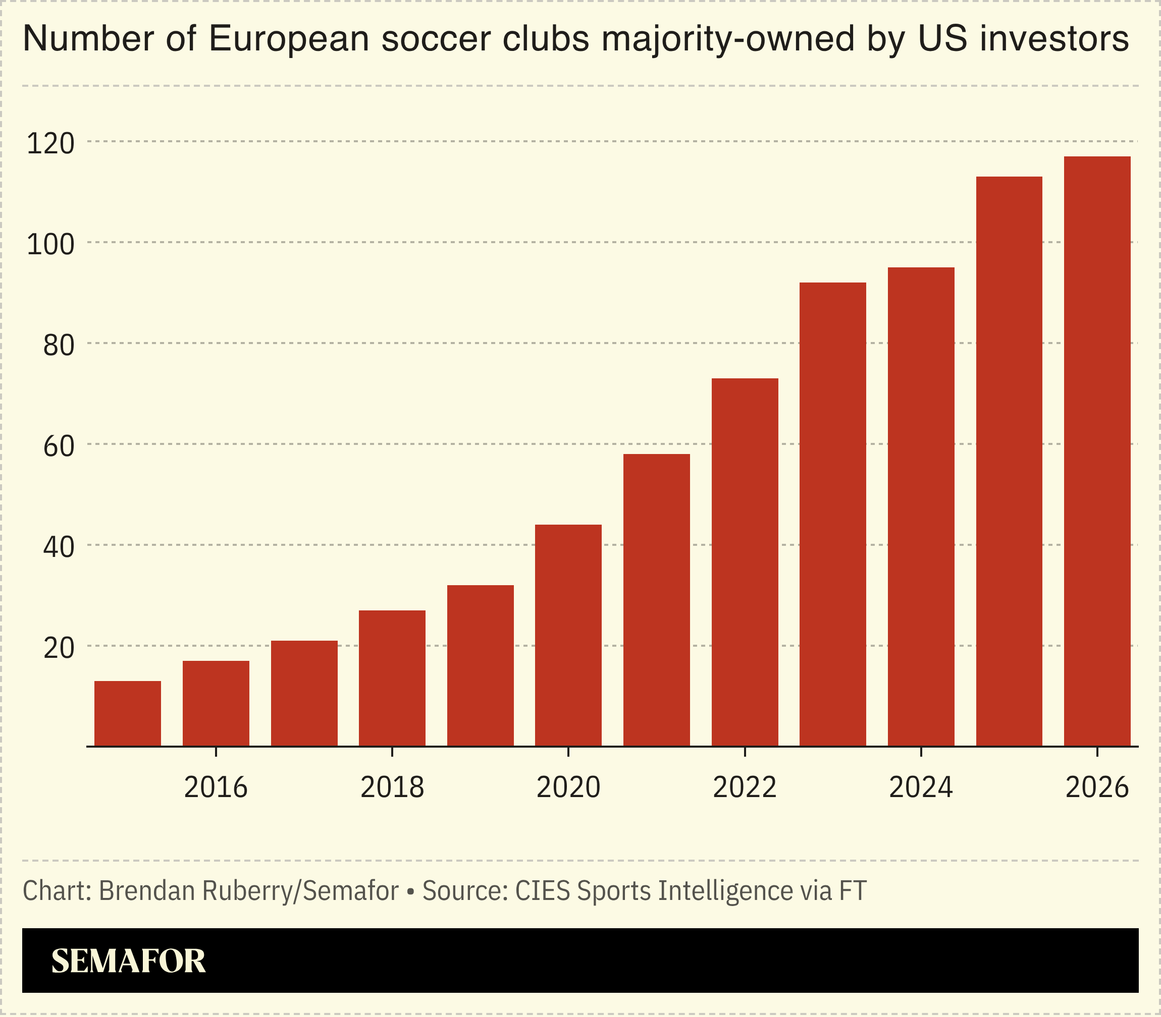 Chart showing number of European soccer clubs majority-owned by US investors