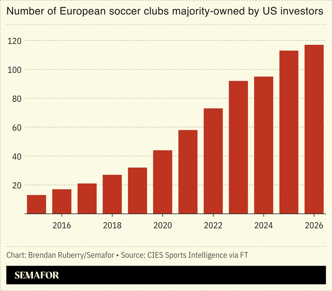 Chart showing number of European soccer clubs majority-owned by US investors