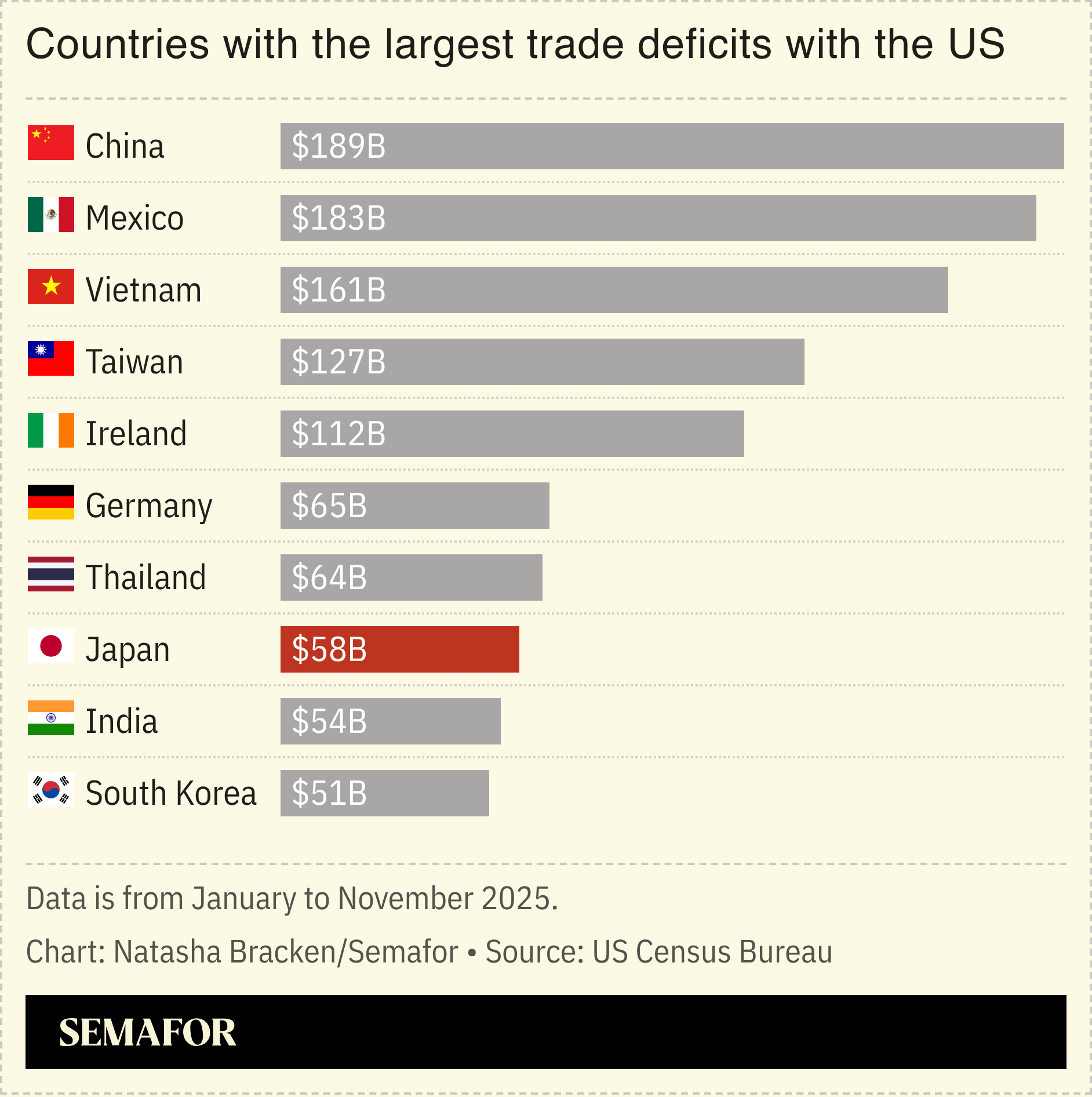 A chart showing the countries with the largest trade deficits with the US.