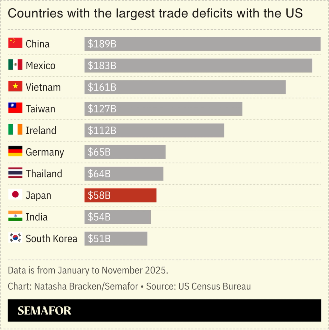A chart showing the countries with the largest trade deficits with the US.