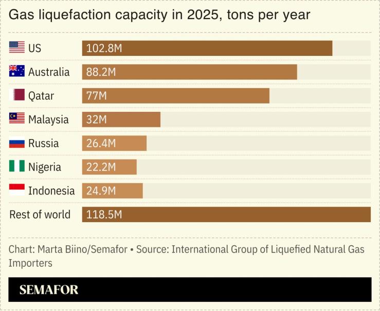Chart showing gas liquefaction capacity in 2025