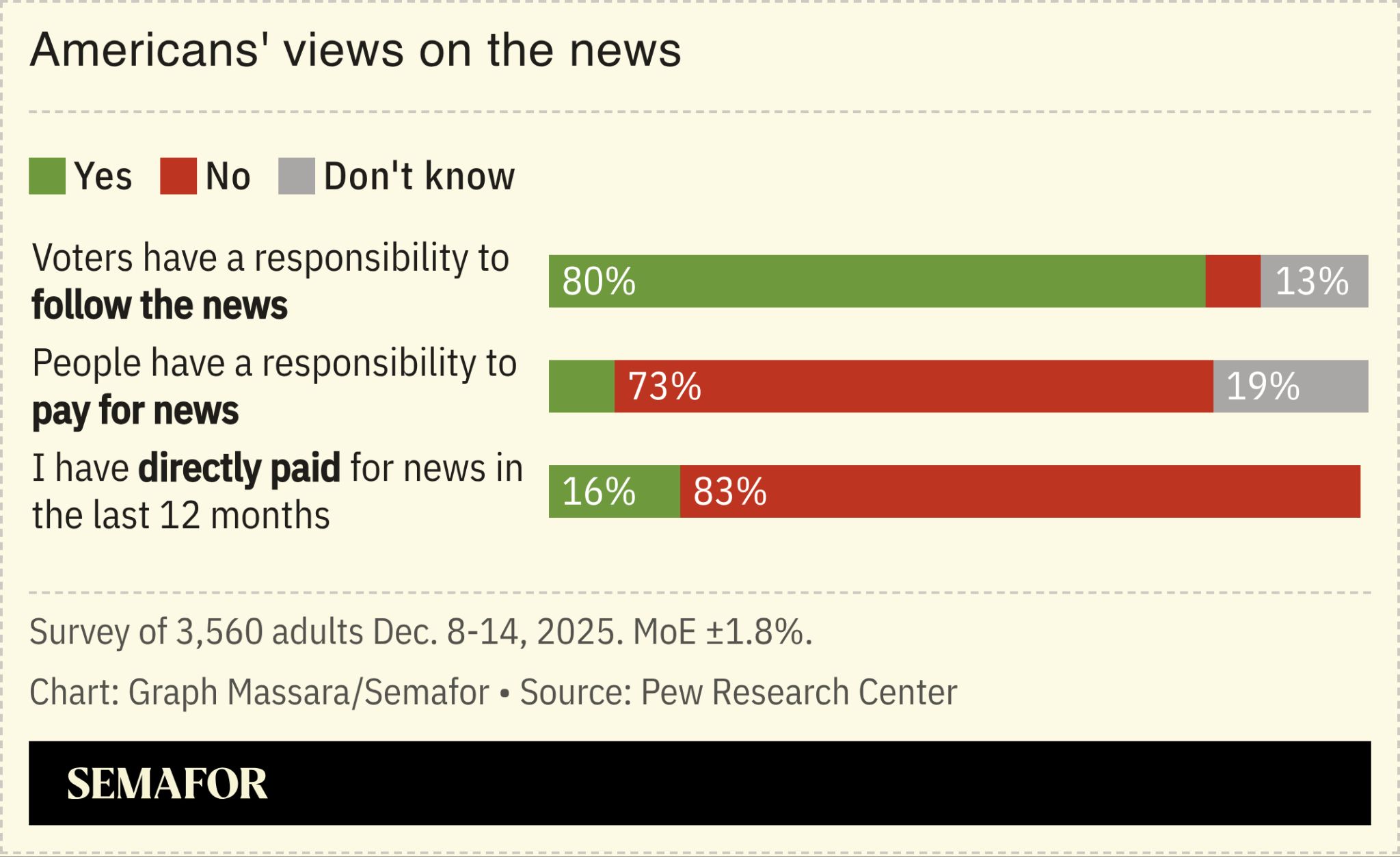 Chart showing responses to Pew’s news survey