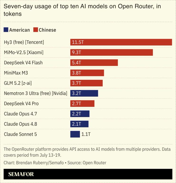 Top AI models on Open Router