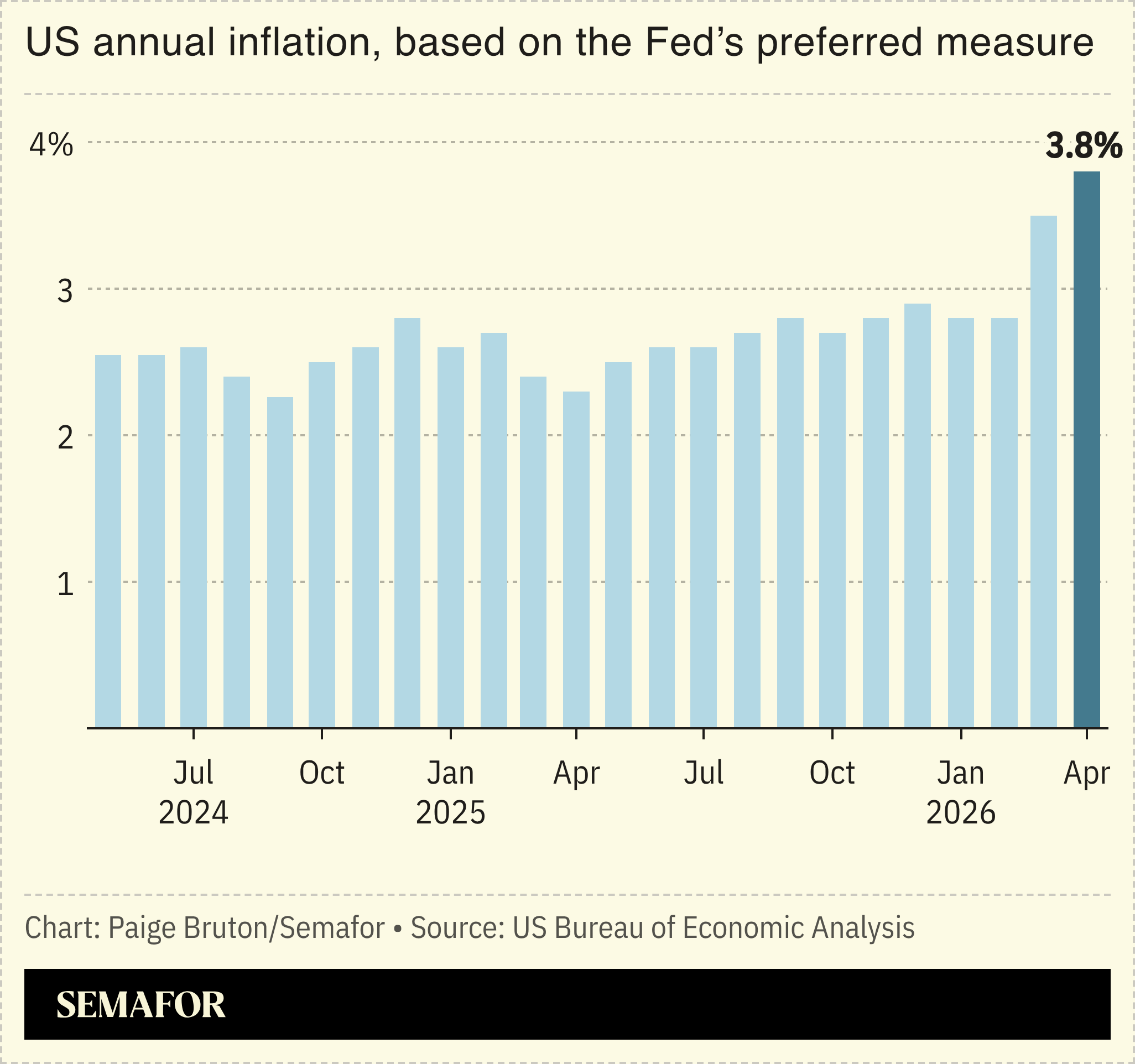 A chart showing the PCE price index over time.