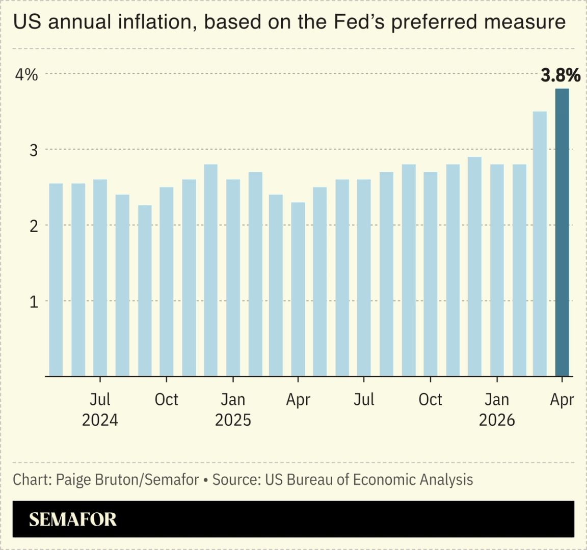 A chart showing the PCE price index over time.