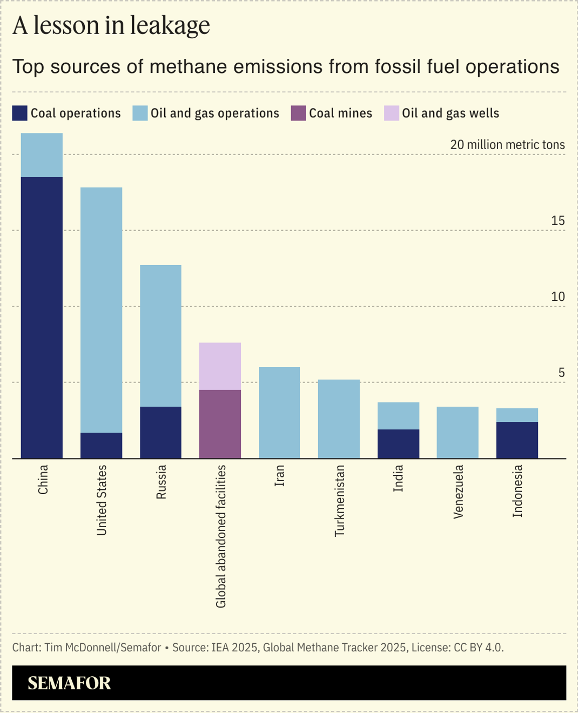 A chart showing the top source of methane emissions from fossil fuel operations.