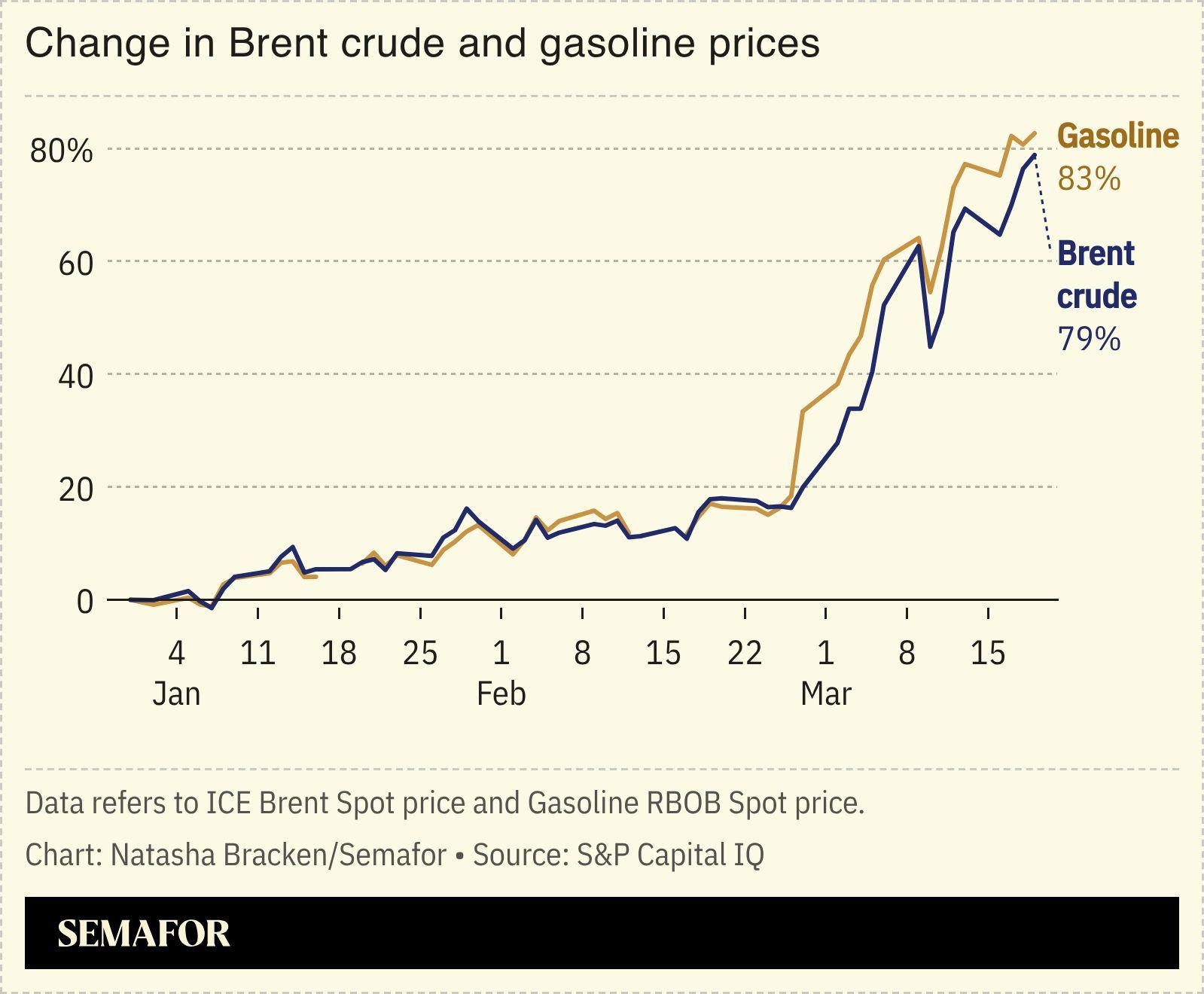A chart showing the change in Brent crude and gas prices. 