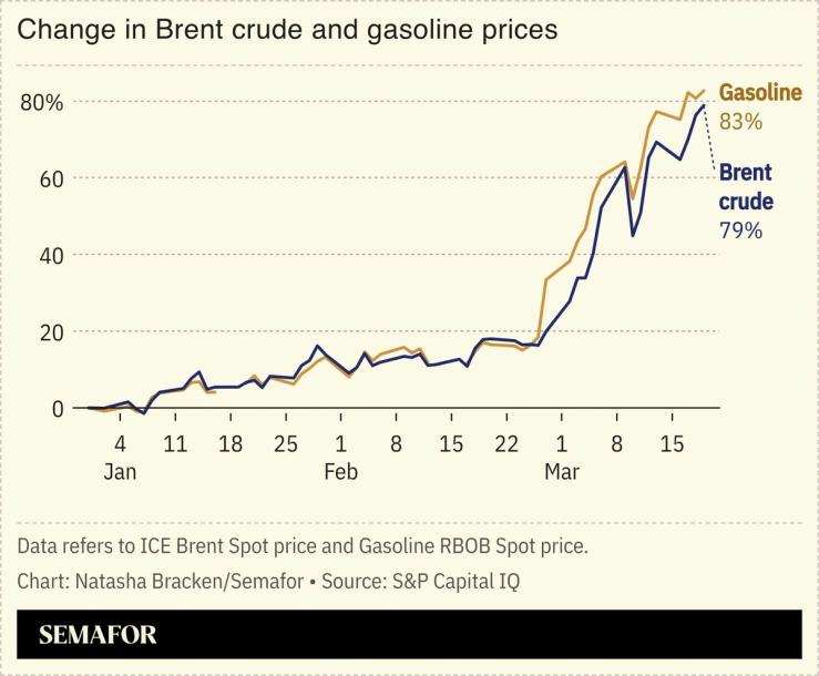 A chart showing the change in Brent crude and gas prices.