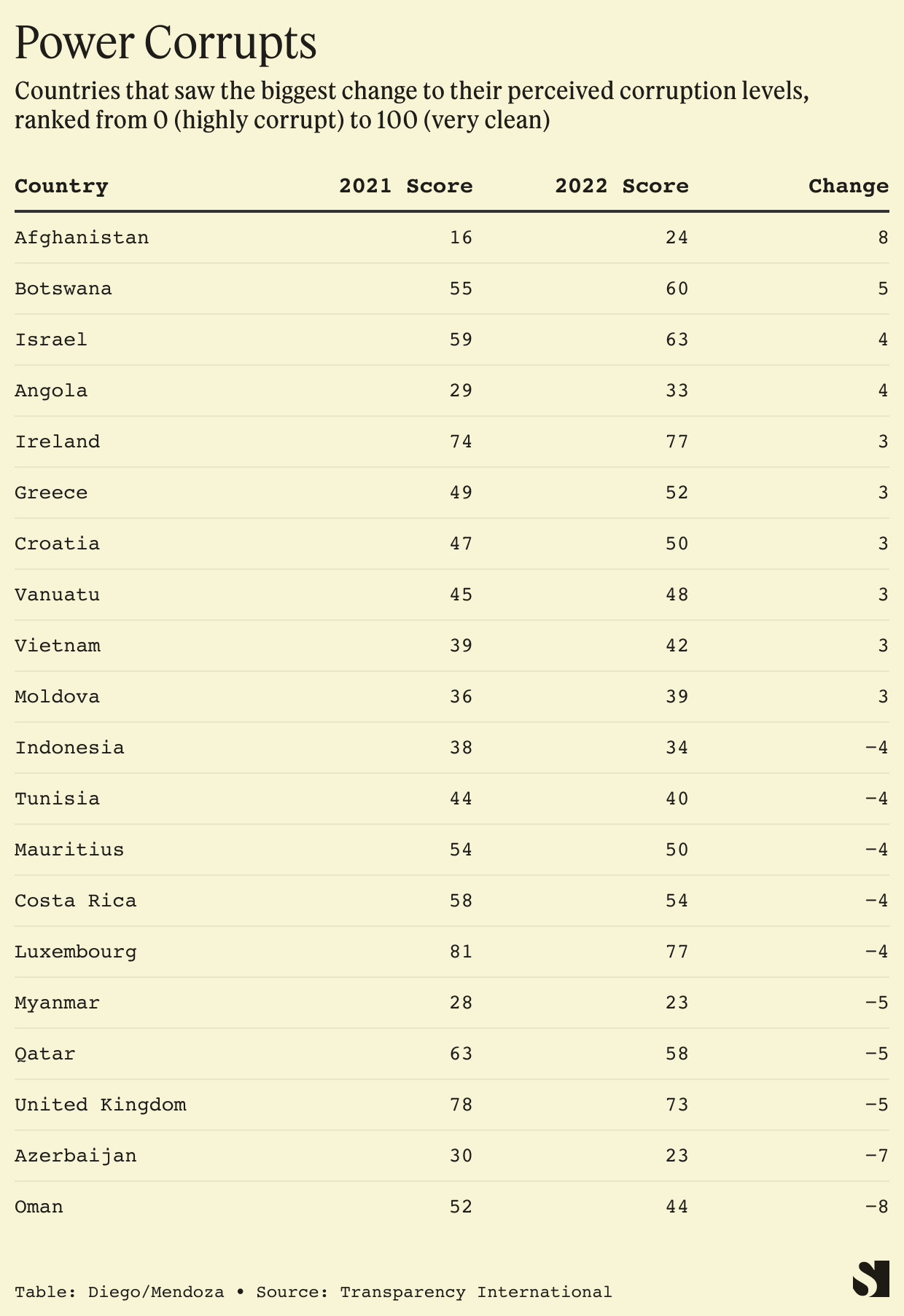 Corruption Levels Around The World In 2022 Semafor   381618e9f50443a9b436db3642a5f02dd649eb87 1240x1806 