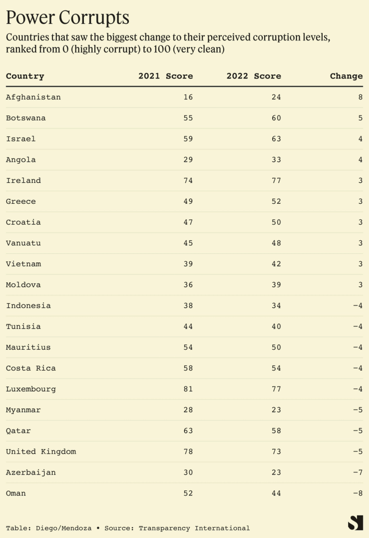 Biggest changes in perceived corruption levels