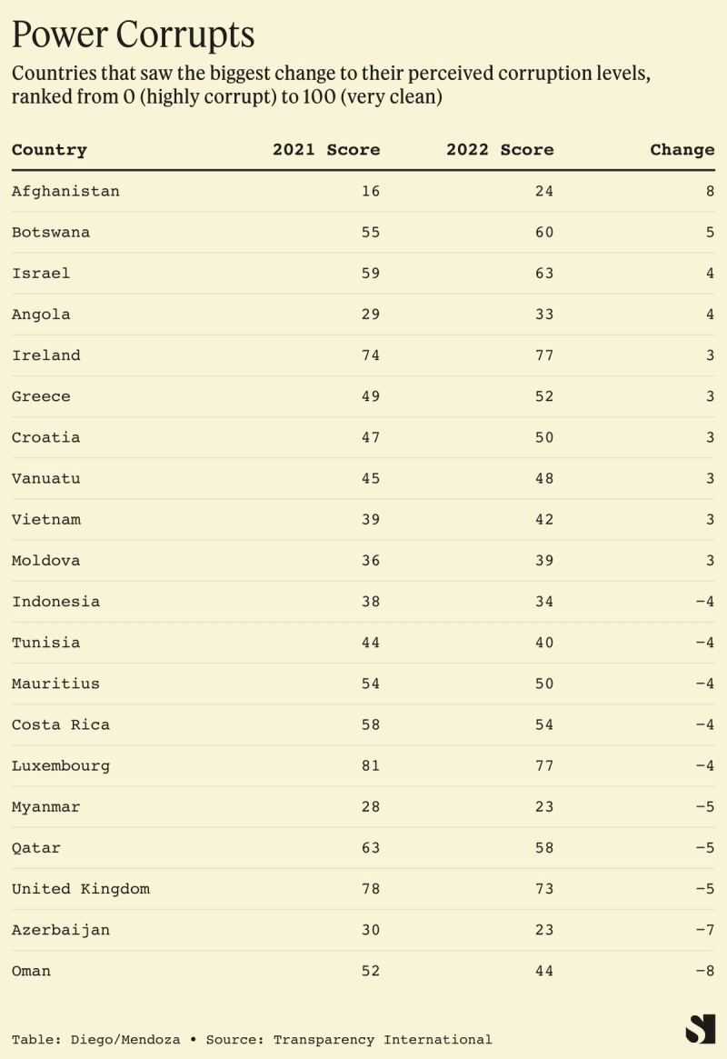 Biggest changes in perceived corruption levels