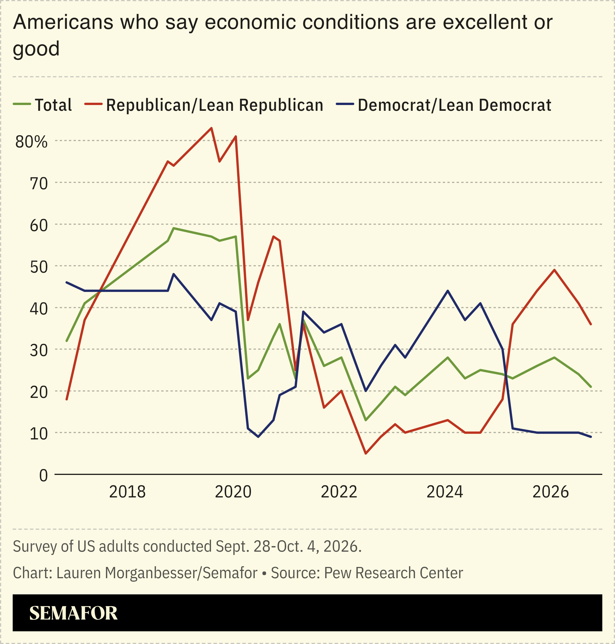 Americans who say economic conditions are excellent or good