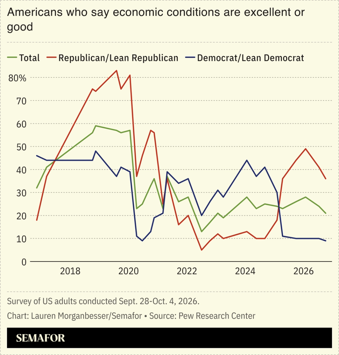 Americans who say economic conditions are excellent or good