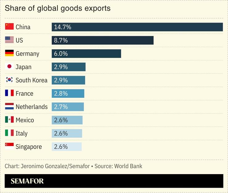 A chart showing the share of global goods exports by country.