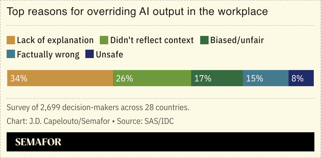 A chart showing the top reasons for overriding AI output in the workplace, based on a survey.
