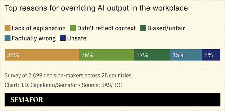 A chart showing the top reasons for overriding AI output in the workplace, based on a survey.