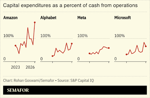 A chart depicting capital expenditures as a percent of cash from operations