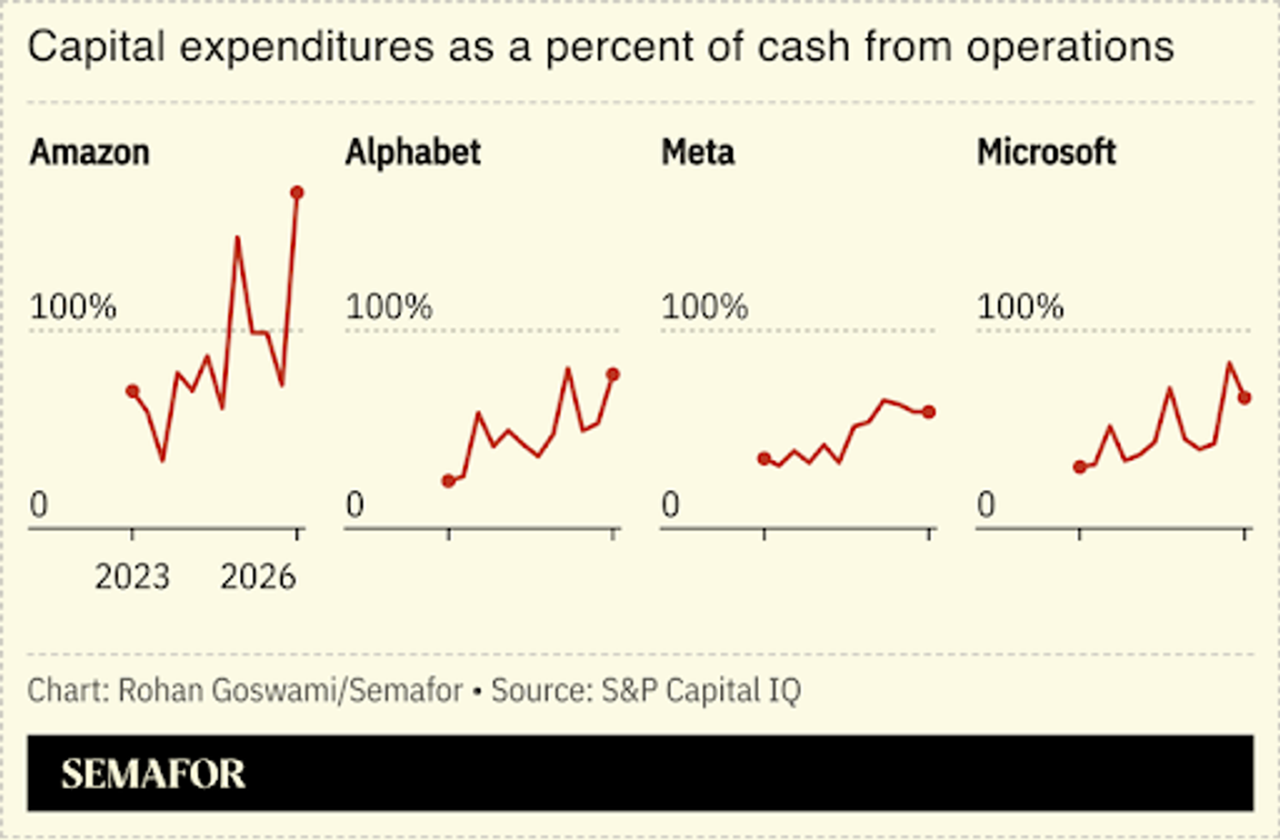 A chart depicting capital expenditures as a percent of cash from operations