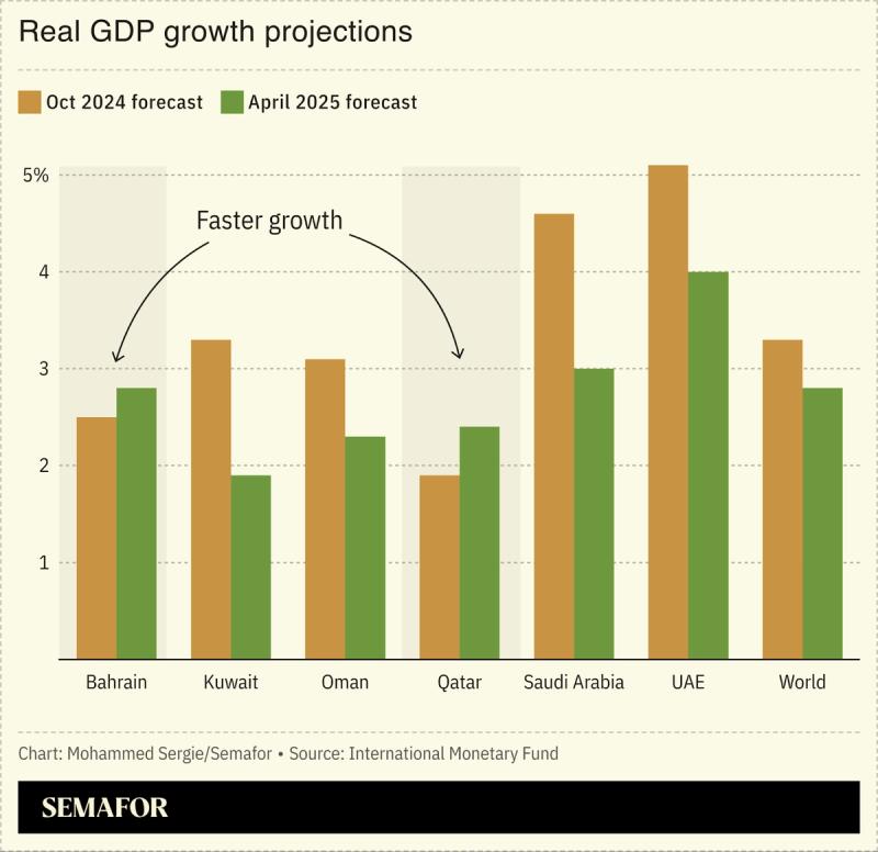 A chart showing GDP growth rates in Gulf.