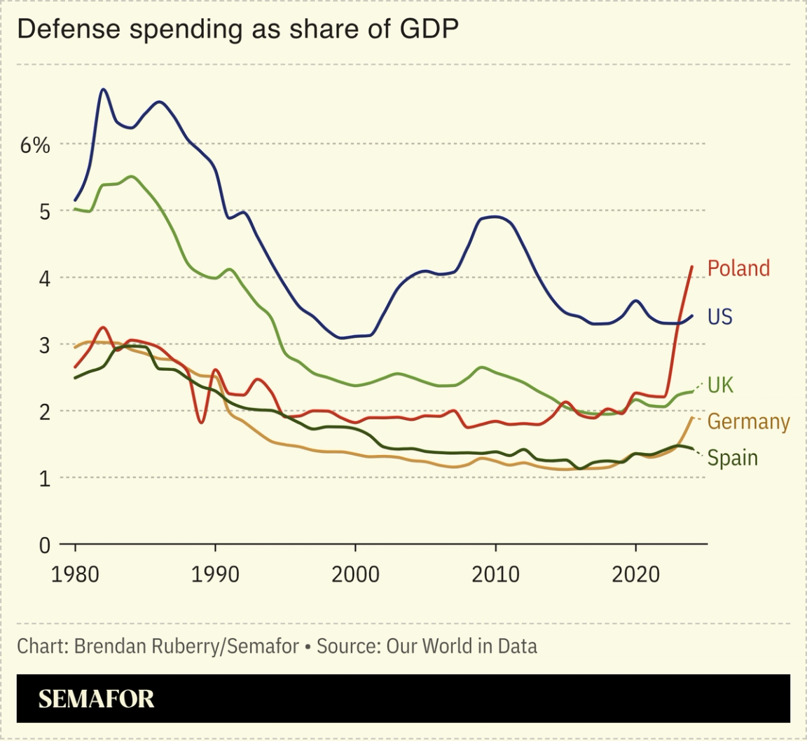 Chart showing defense spending as share of GDP for Poland, US, UK, Germany, and Spain