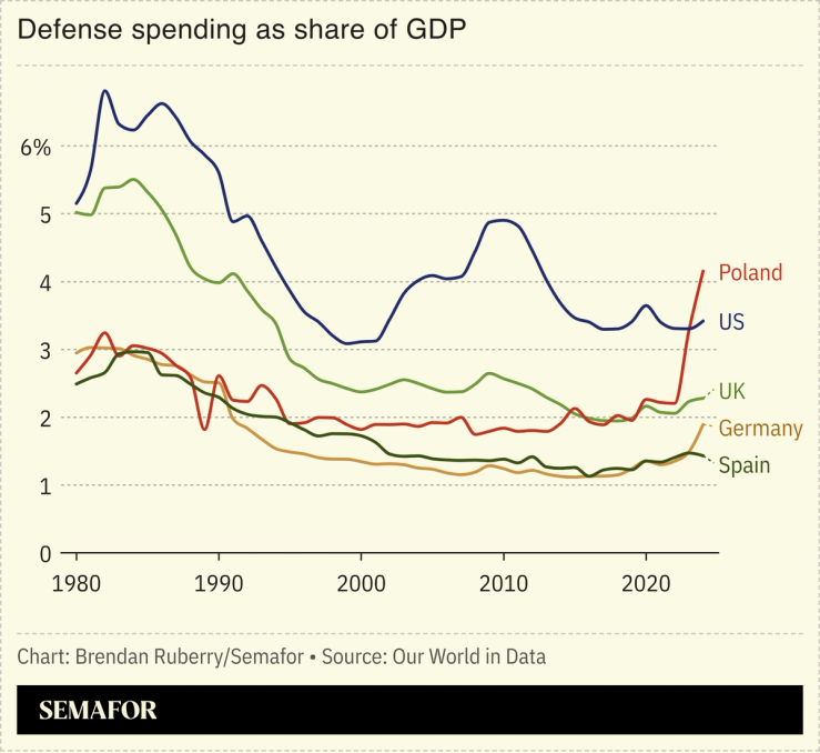 Chart showing defense spending as share of GDP for Poland, US, UK, Germany, and Spain