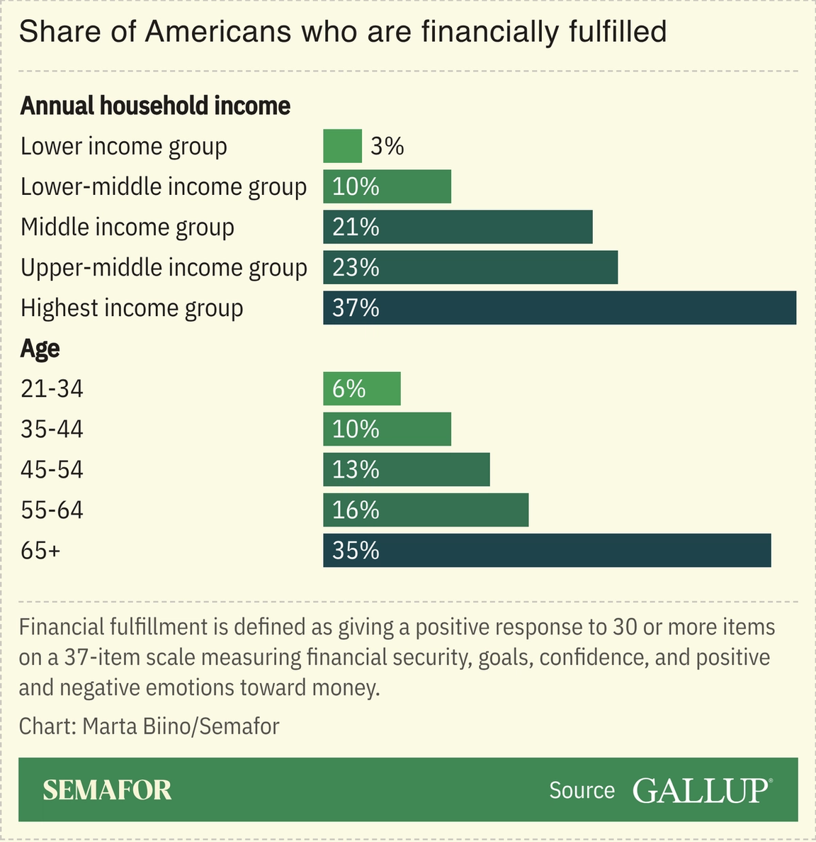 A chart showing the share of Americans who are financially fulfilled, based on a survey.