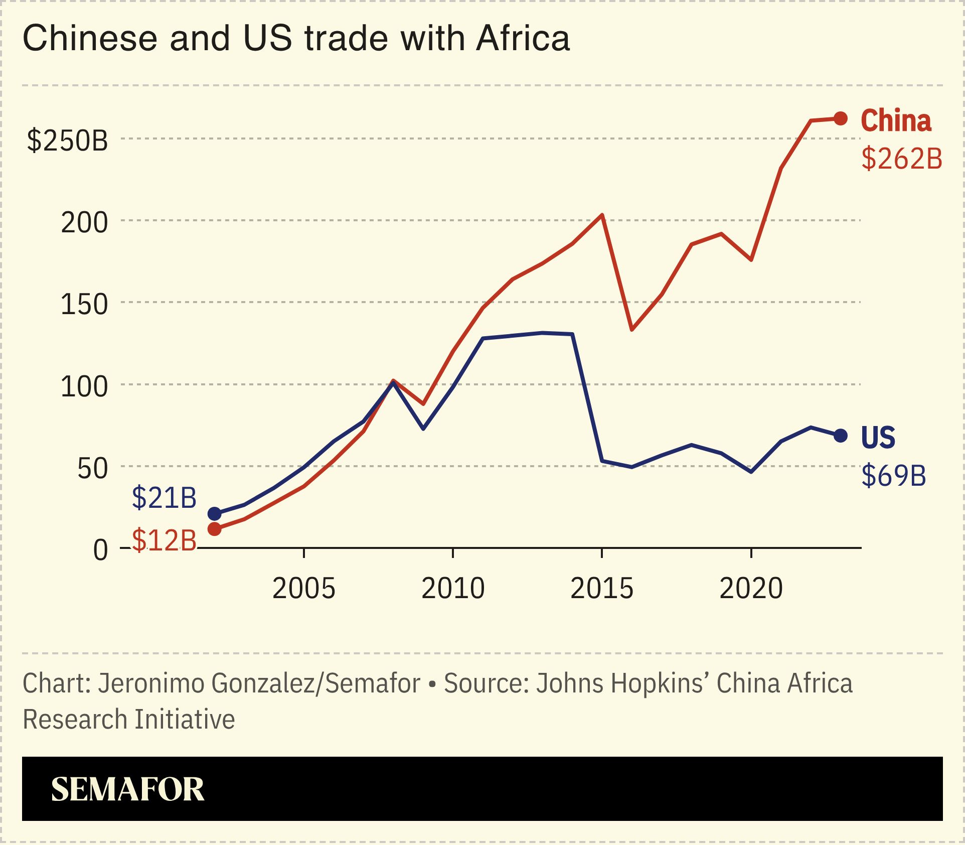 A chart showing US and China trade with Africa over time.