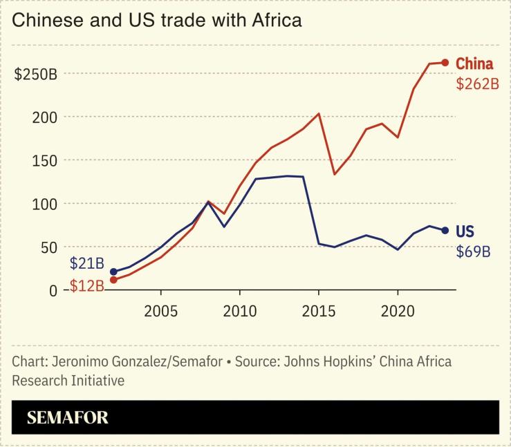 A chart showing US and China trade with Africa over time.
