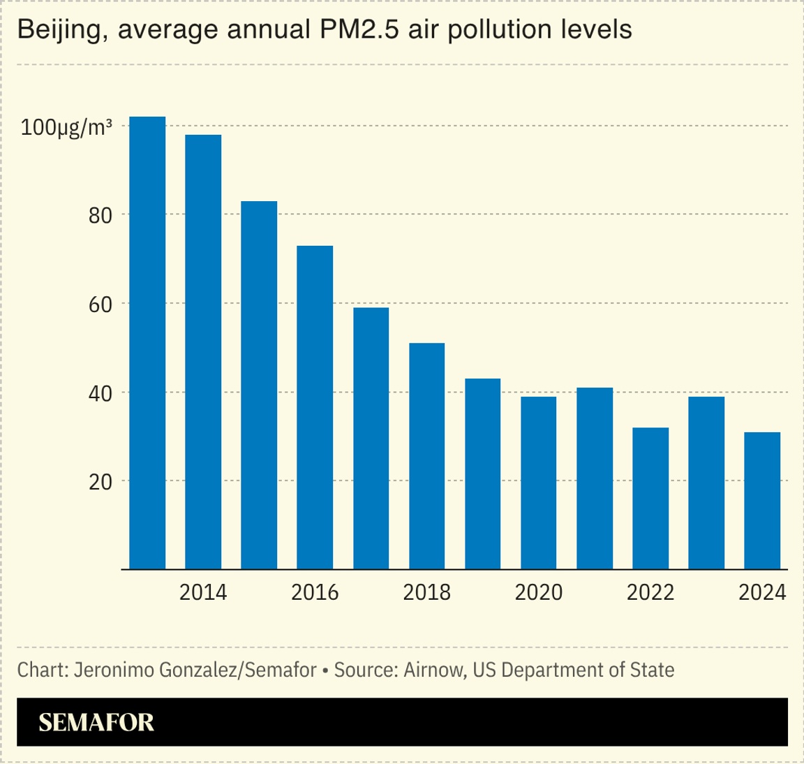 A chart showing Beijing’s air pollution levels.