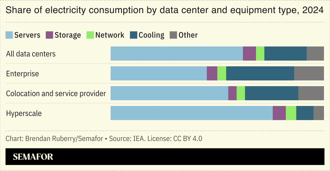 Chart showing share of electricity consumption by data center and equipment type, for 2024.