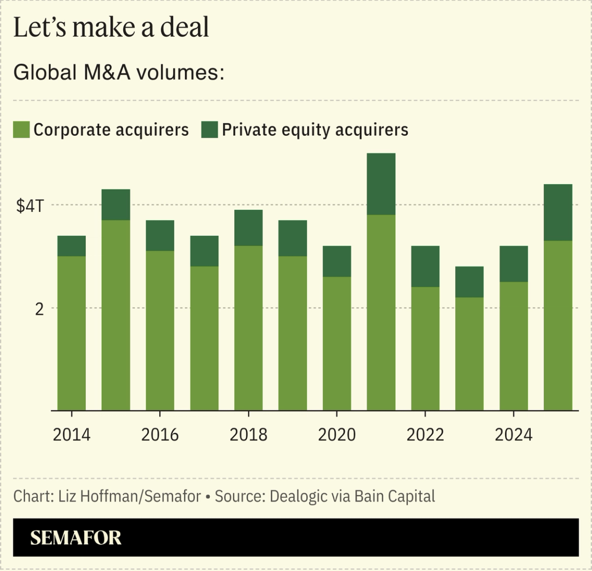 A chart showing global M&A volumes over the years.