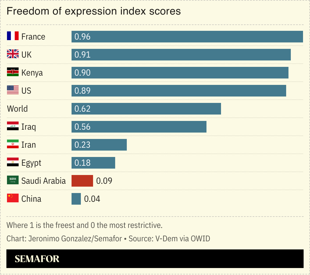 A chart showing freedom of expression index scores for several nations including Saudi Arabia. 