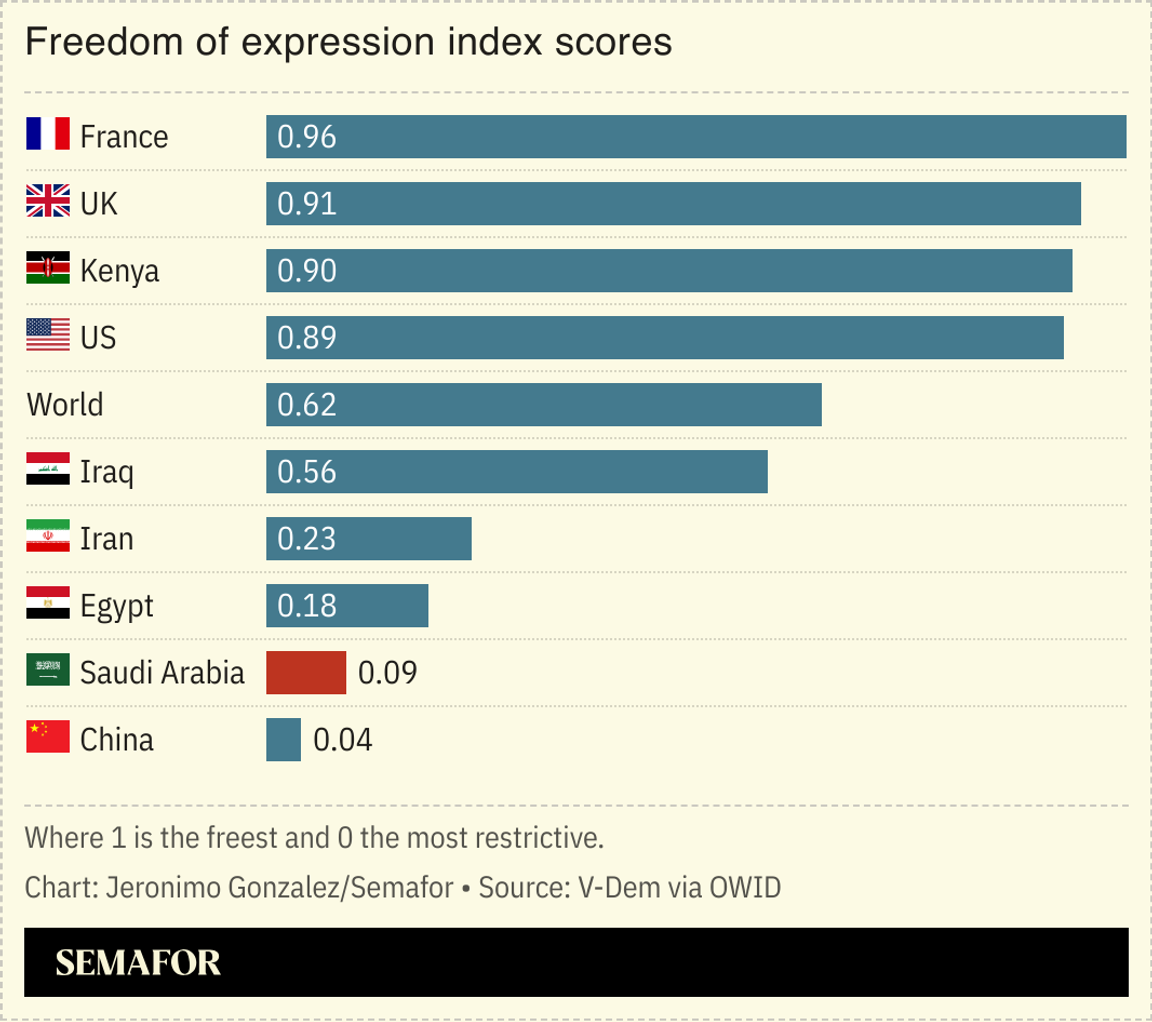 A chart showing freedom of expression index scores for several nations including Saudi Arabia.