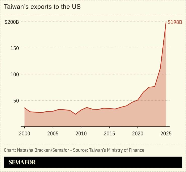 A chart showing Taiwan’s exports to the US.