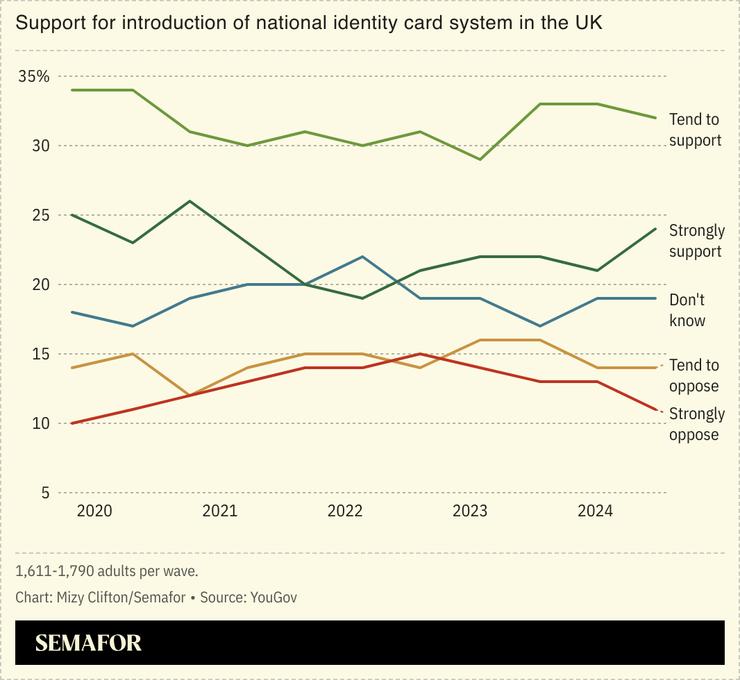 A line chart showing support for introduction of national identity card system in the UK