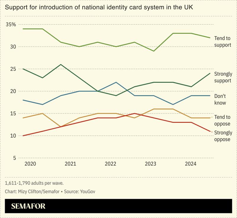 A line chart showing support for introduction of national identity card system in the UK