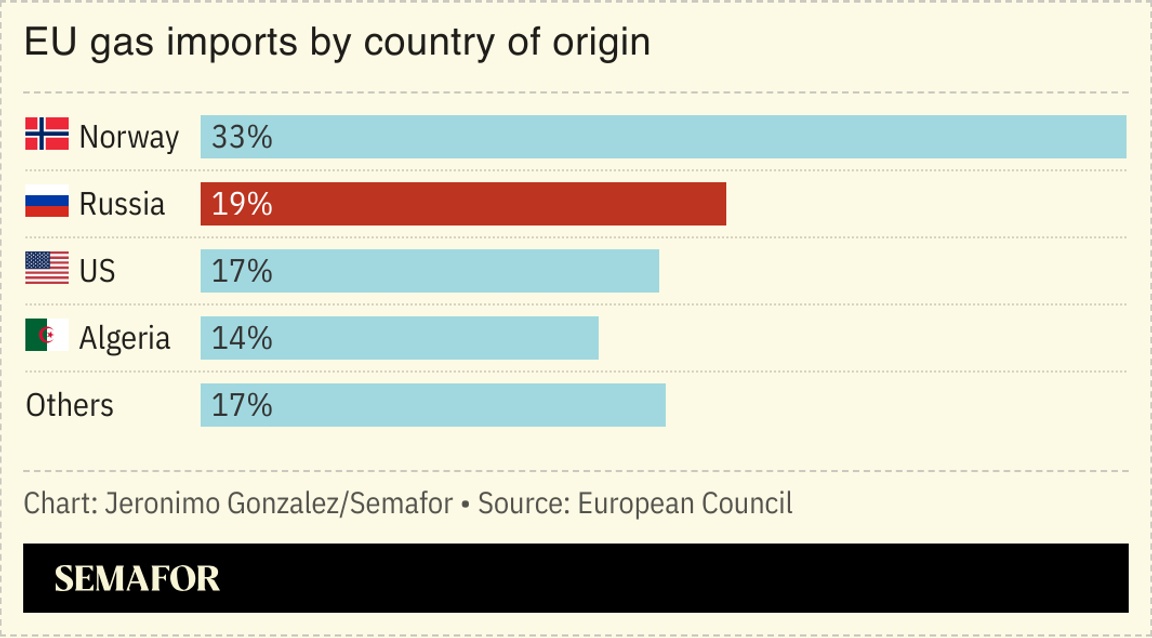 A chart showing the EU’s gas imports by country of origin.