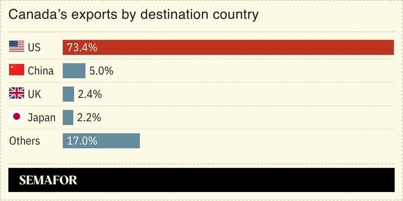A chart showing Canada’s exports by destination country.