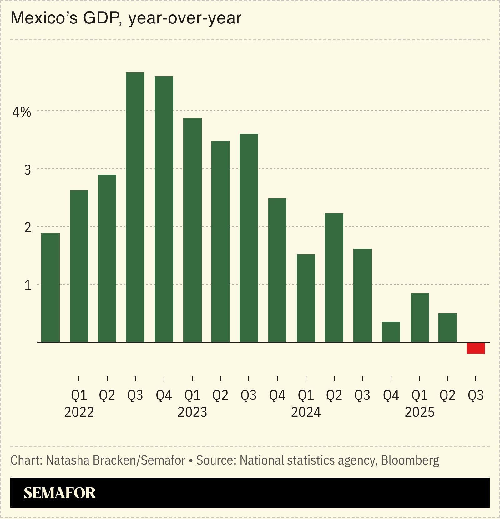 A chart showing Mexico’s GDP year-over-year. 