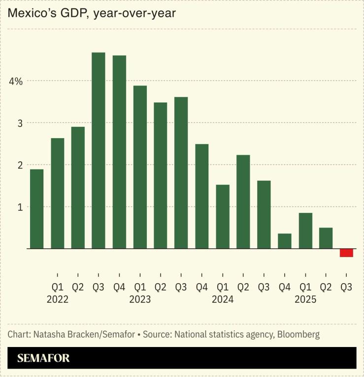 A chart showing Mexico’s GDP year-over-year.