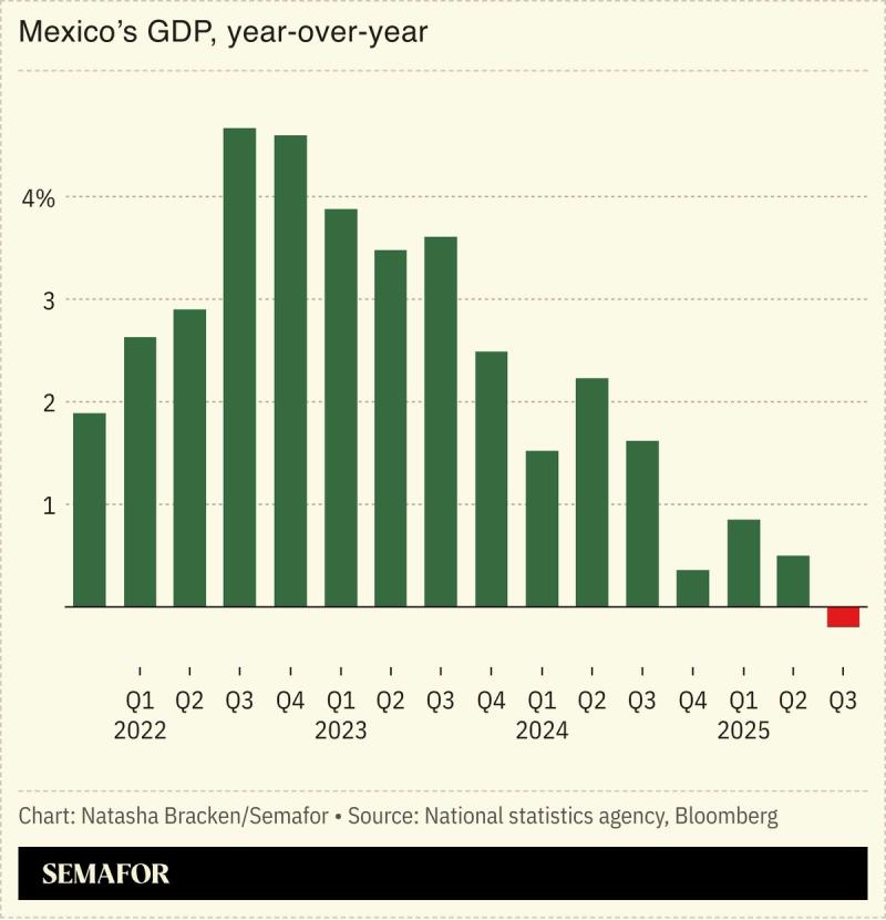 A chart showing Mexico’s GDP year-over-year.