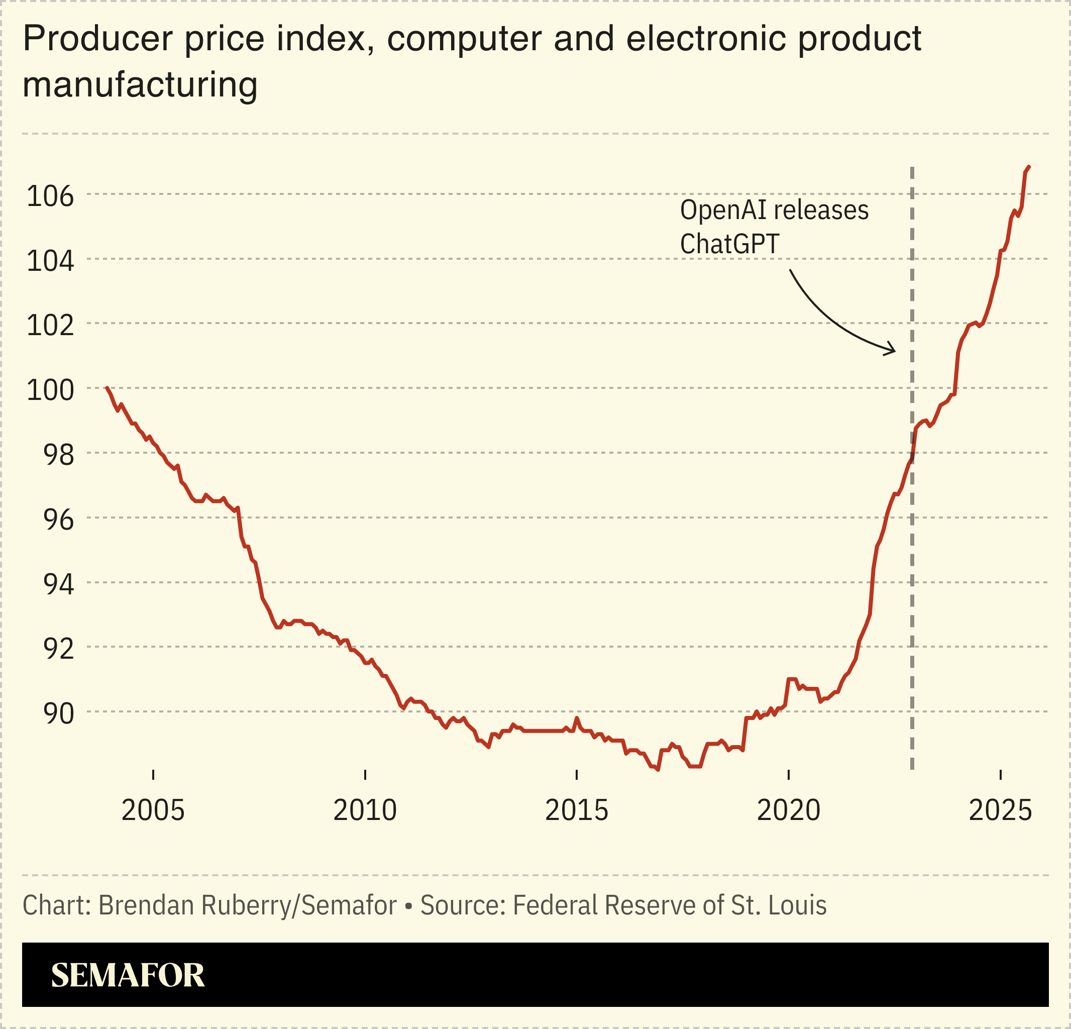 Chart showing PPI for computers and electronic product manufacturing
