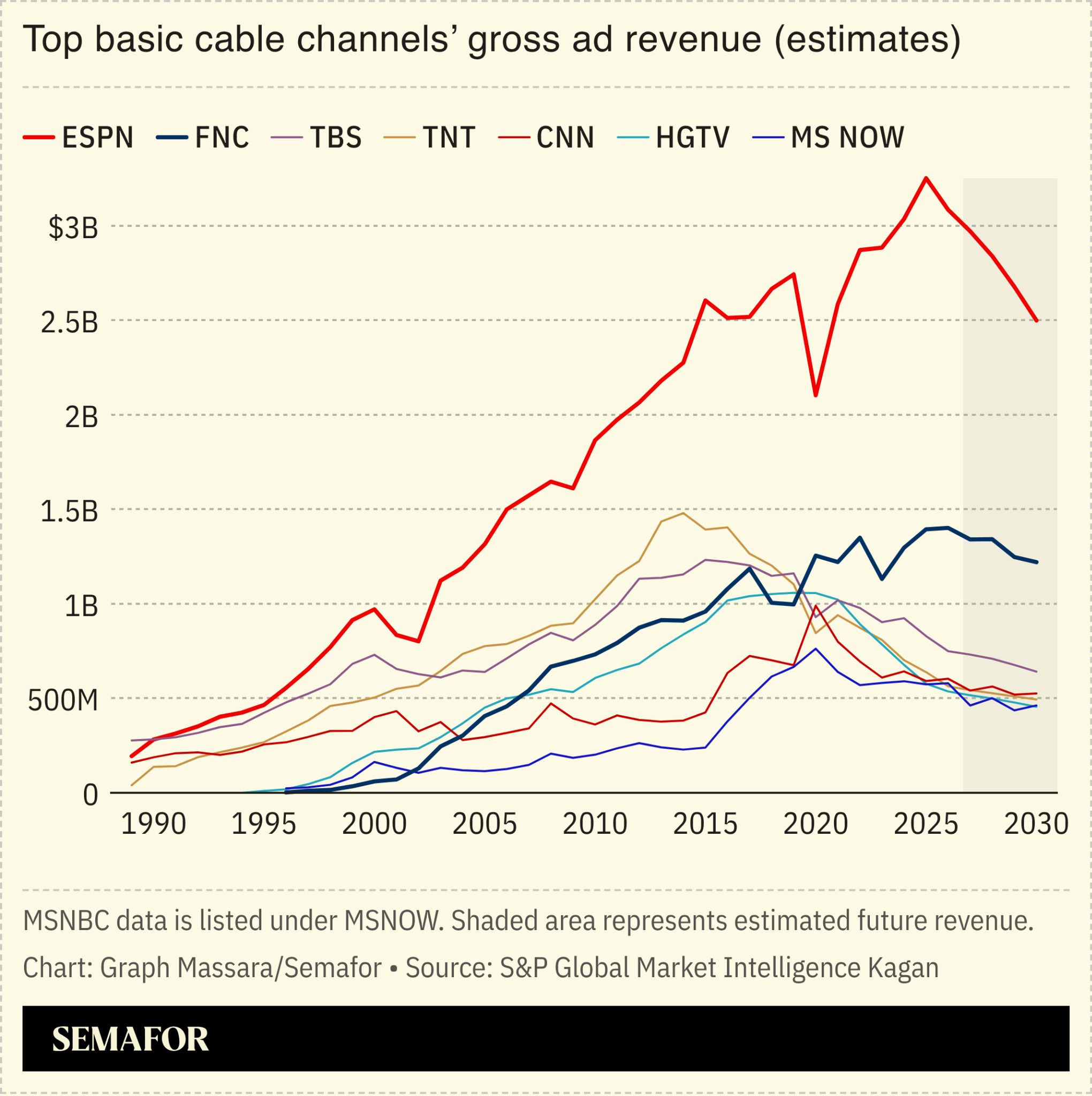 Chart showing top basic cable channels’ gross ad revenue