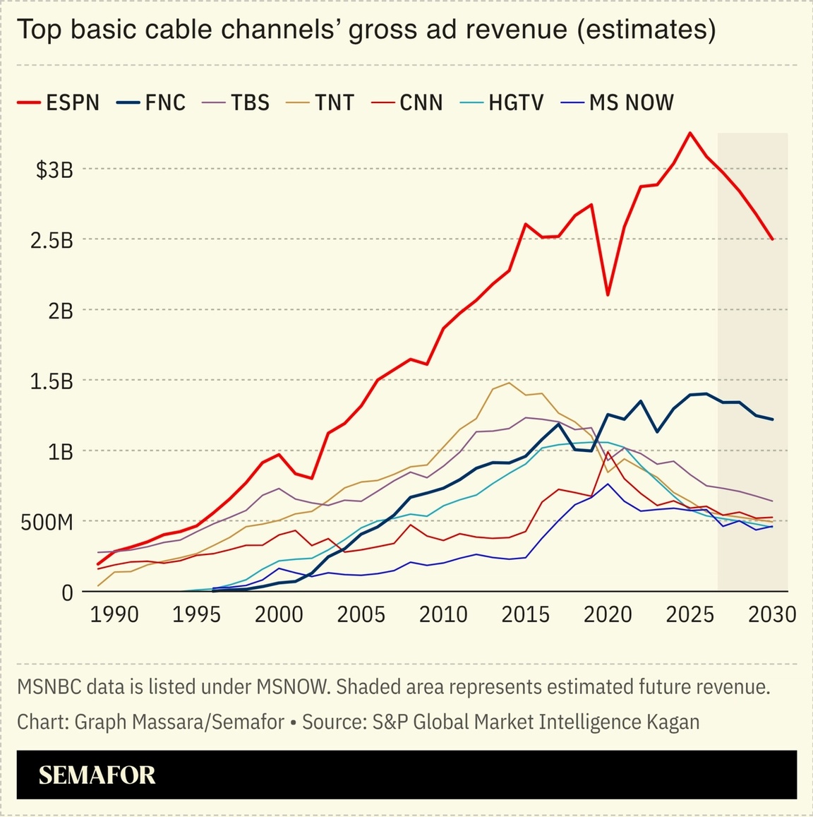 Chart showing top basic cable channels’ gross ad revenue