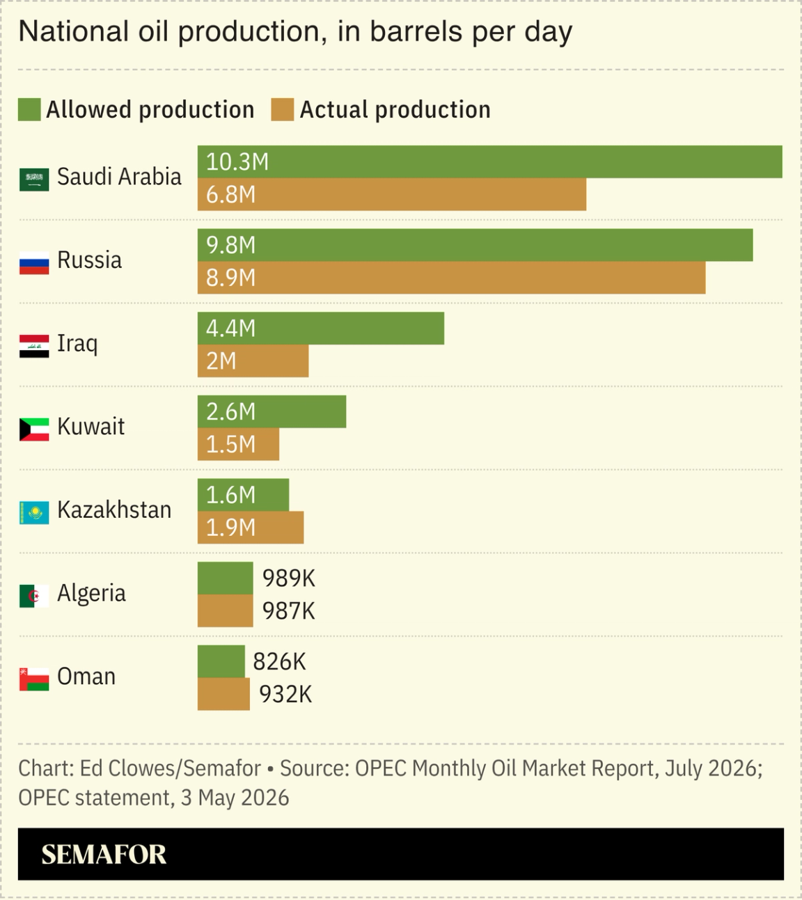 A chart showing the oil production of OPEC members.