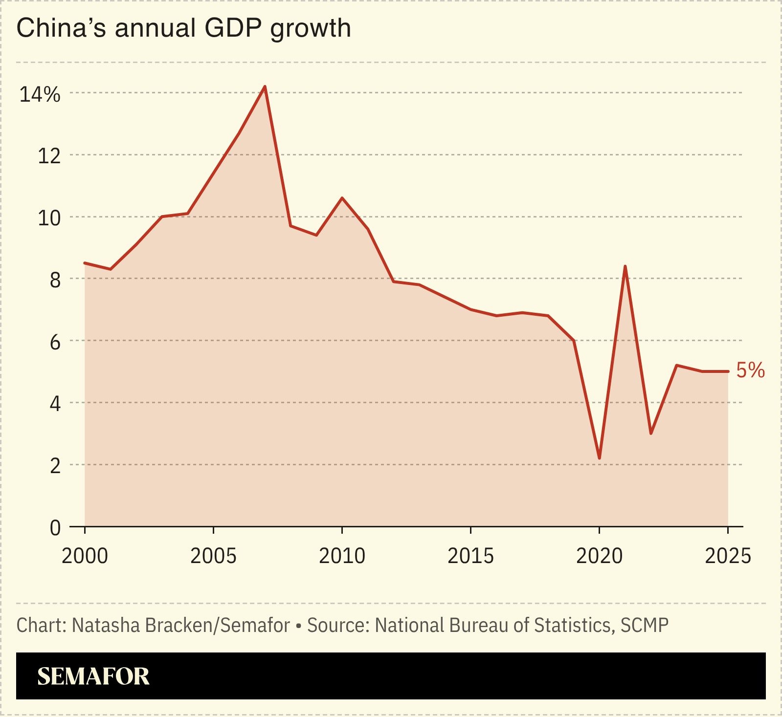 A chart showing China’s annual GDP growth.